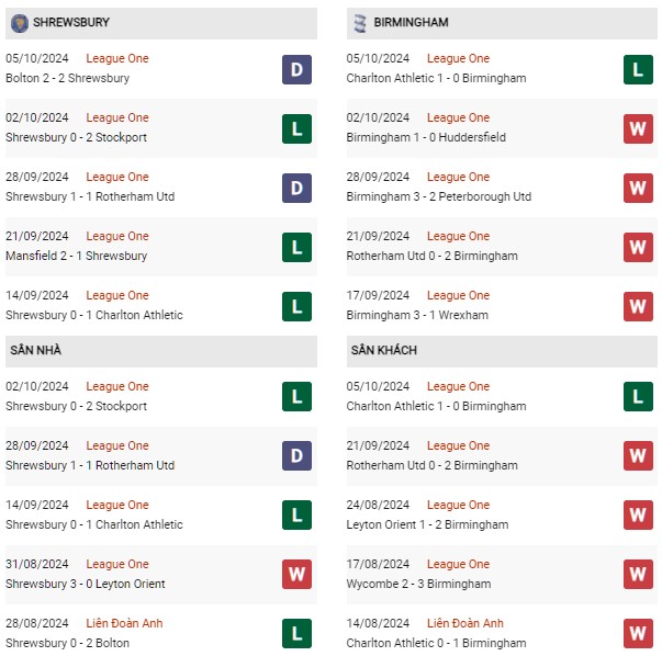 Phong độ Shrewsbury vs Birmingham