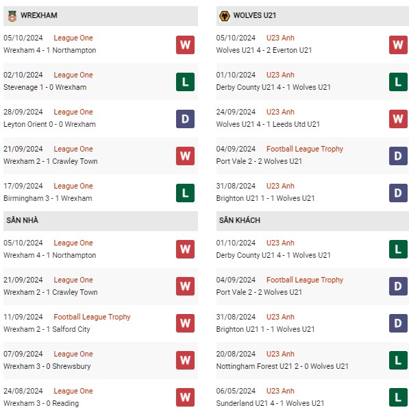 Phong độ Wrexham vs Wolves U21