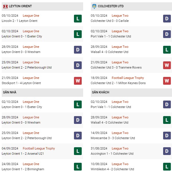 Phong độ Leyton Orient vs Colchester