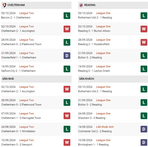 Phong độ Cheltenham vs Reading