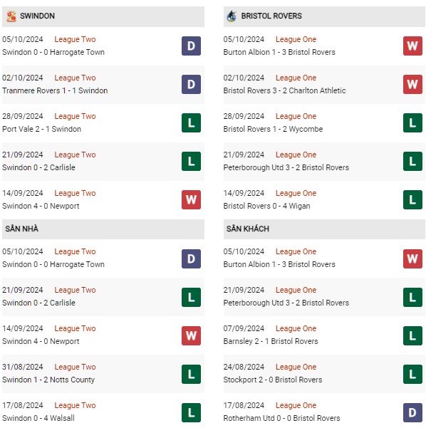 Phong độ Swindon vs Bristol Rovers
