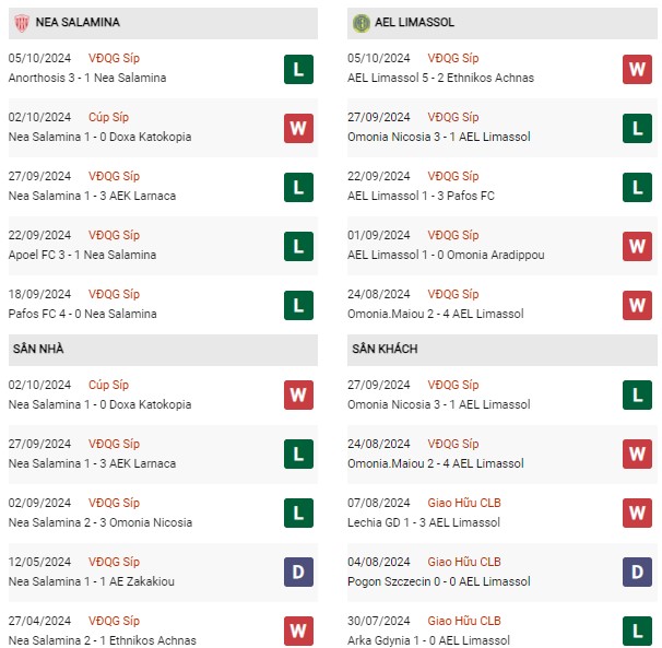 Phong độ Nea Salamis vs AEL Limassol