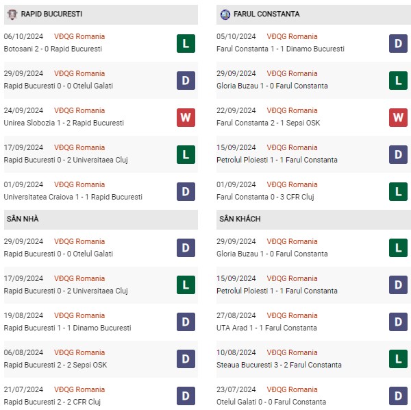 Phong độ Rapid Bucuresti vs Farul Constanta