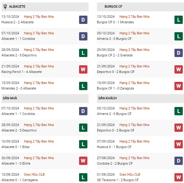 Phong độ Albacete vs Burgos