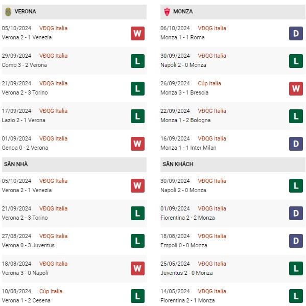 Phong độ Verona vs Monza
