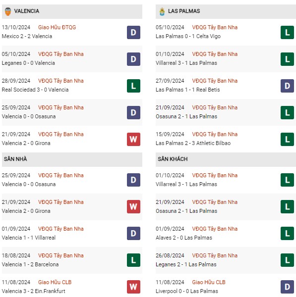 Phong độ Valencia vs Las Palmas