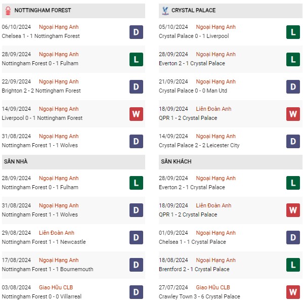 Phong độ Nottingham vs Crystal Palace