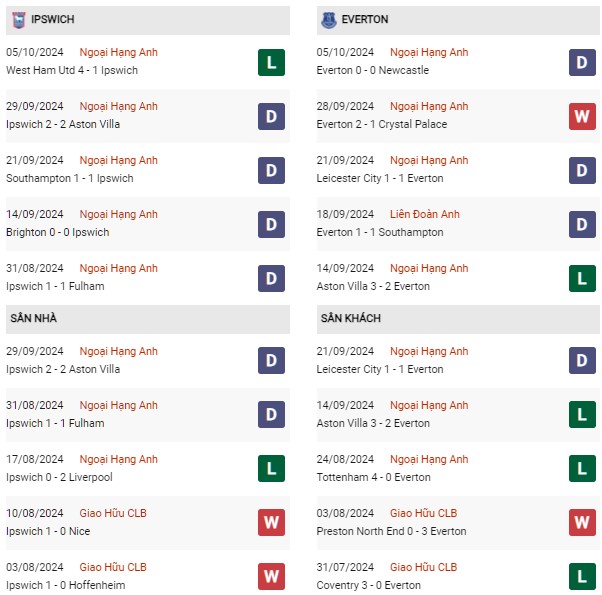 Phong độ  Ipswich vs Everton