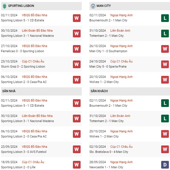 Phong độ Sporting CP vs Man City